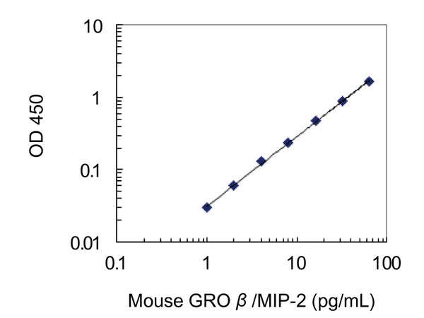 27138 Mouse GROβ/MIP-2 ELISA Kit