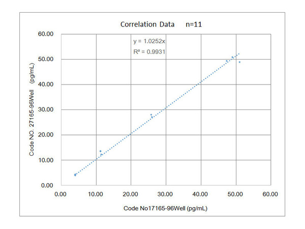 Correlation Data with #27165