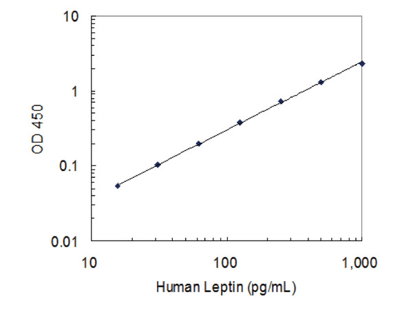 27775 Human Leptin (highly sensitive) ELISA Kit