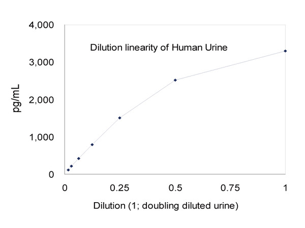 27782 sPRR_std_curve_human_urine
