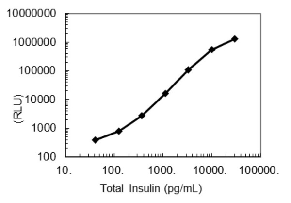 27707 Mouse/Rat Total Insulin CLEIA Kit