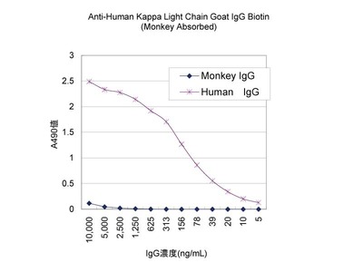 #17249 Anti-Human Kappa Light Chain Goat IgG Biotin (Monkey Absorbed)