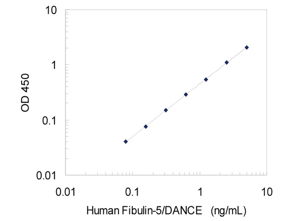 27121 Human Fibulin-5/DANCE ELISA Kit