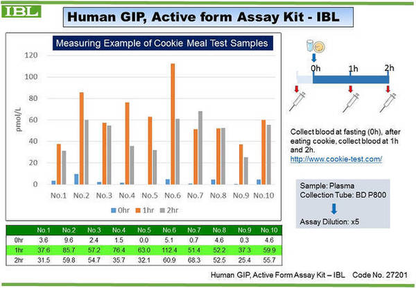 27201 Human GIP, Active form ELISA Kit
