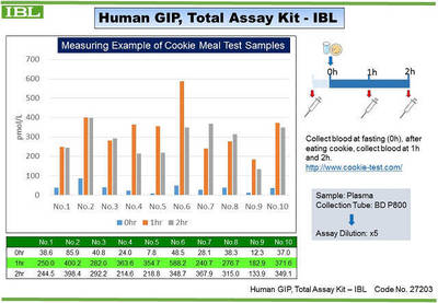#27203 Human GIP, Total Assay Kit - IBL