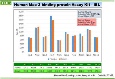 #27362 Human Mac-2 binding protein (Mac-2bp) Assay Kit - IBL