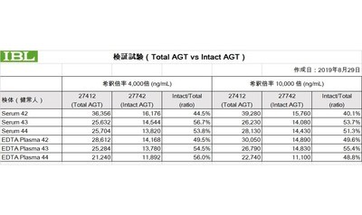 検証試験 27412 Total AGT vs 27742 Intact AGT