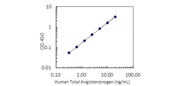 27412 Human Total Angiotensinogen ELISA Kit