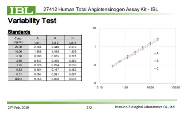 27412 Human Total Angiotensinogen Variability Test