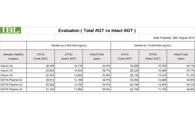 Evaluation 27412 Total AGT vs 27742 Intact AGT