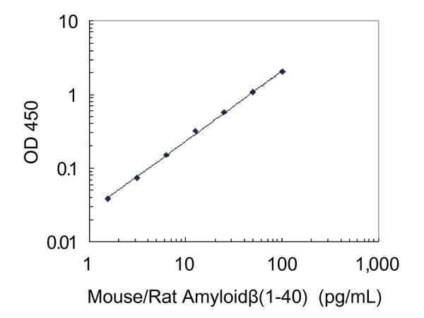 #27720 Mouse/Rat Amyloidβ (1-40) High Specific ELISA Kit