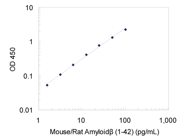 #27721 Mouse/Rat Amyloidβ (1-42) ELISA Kit