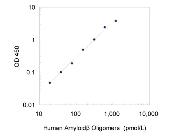 #27725 Human Amyloidβ Oligomers (82E1-specific) ELISA Kit