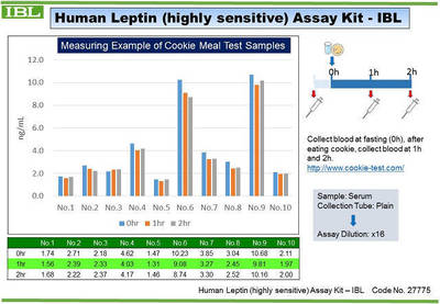 #27775 Human Leptin (highly sensitive) Assay Kit - IBL