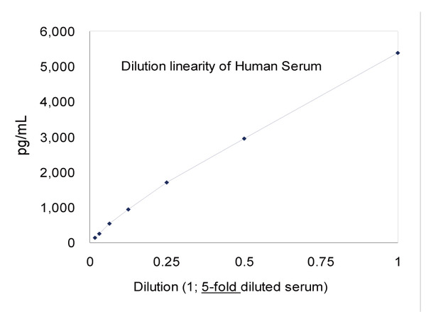 27782 sPRR_std_curve_human_serum