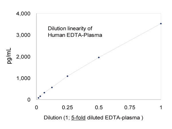 27782 sPRR_std_curve_human_EDTA-plasma