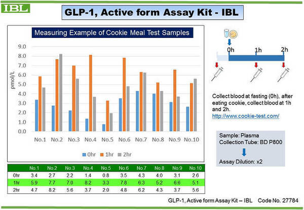 27784 GLP-1, Active form ELISA Kit