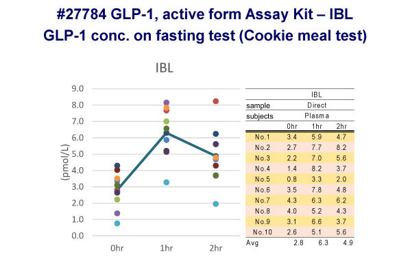 GLP-1  conc. on fasting test (Cookie Meal Test)