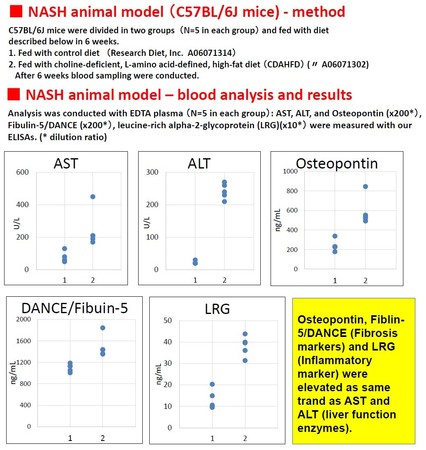 NASH mice model test, Osteopontin, DANCE/Fibulin-5, LRG