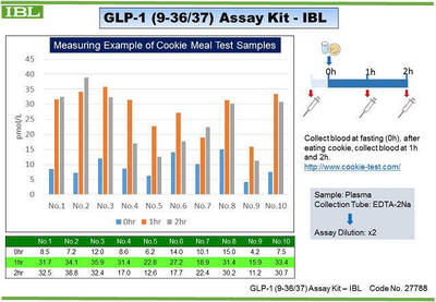 #27788 GLP-1 (9-36/37) Assay Kit - IBL