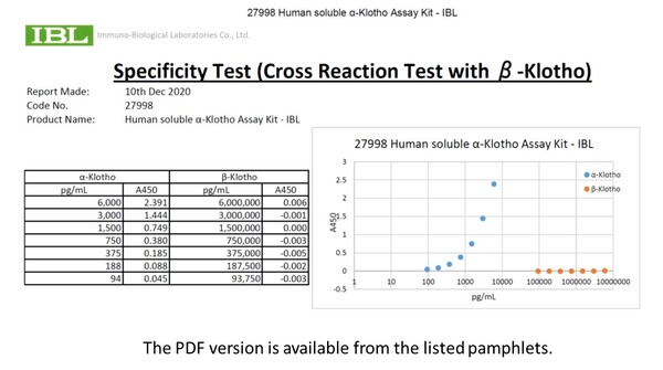 #27998 human α- Klotho ELISA_Cross Reaction Test with β-Klotho