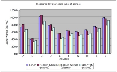 #27998 Human soluble α-Klotho Assay Kit - IBL