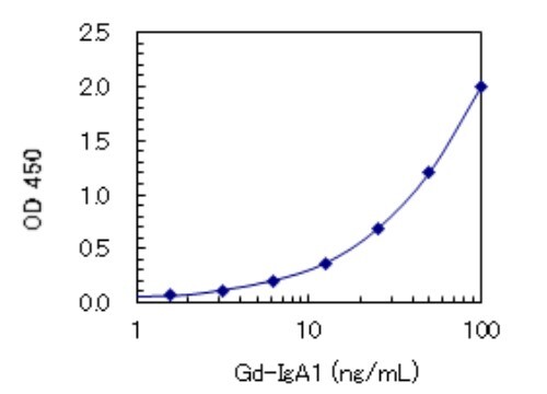 Standard curve_#27600 Gd-IgA1 (Galactose-deficient IgA1) ELISA Kit