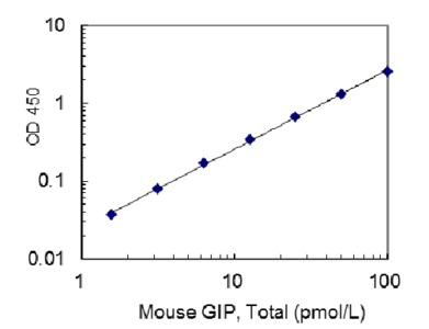 27701 Mouse GIP, Total (high sensitivity) ELISA Kit