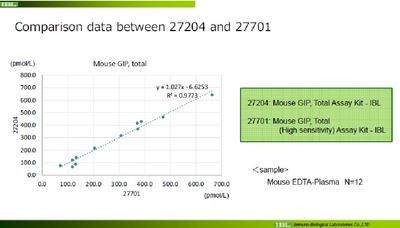 #27701 Mouse GIP, Total (high sensitivity) Assay Kit - IBL