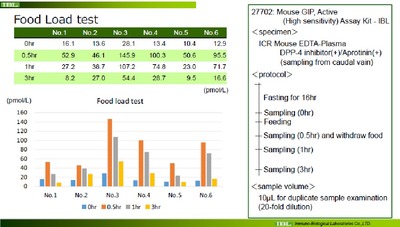 #27702 Mouse GIP, Active form (high sensitivity) Assay Kit - IBL