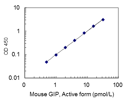 27702 Mouse GIP, Active form (high sensitivity) ELISA Kit