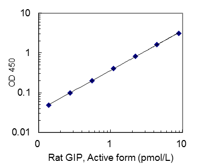 27704 Rat GIP, Active form (high sensitivity) ELISA Kit