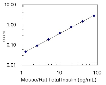 27705 Mouse/Rat Total Insulin (high sensitivity) ELISA Kit