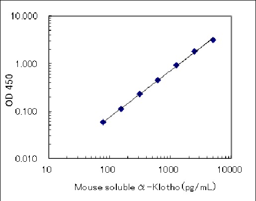 27601 Mouse soluble α-Klotho ELISA Kit