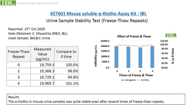 27601 Mouse Soluble α-Klotho Urine Sample Stability Test (Freeze & Thaw)
