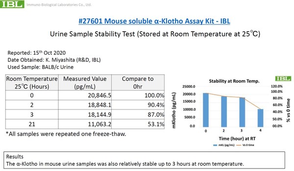 27601 Mouse Soluble α-Klotho Urine Sample Stability Test (Room Temperature)