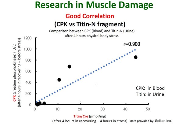 Correlation data (CPK vs Titin N fragment) #27900