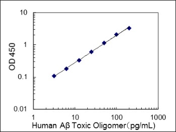 #27709 Human Amyloidβ Toxic Oligomer ELISA Kit