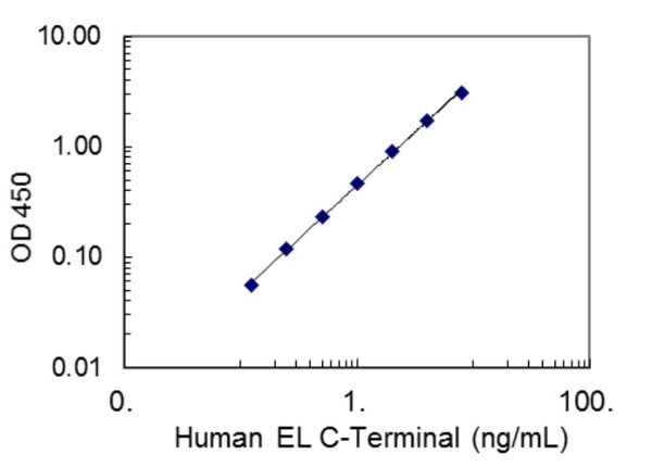 #27263 Human EL C-Terminal ELISA Kit