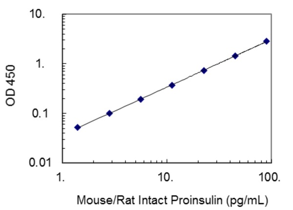 #27706 Mouse/Rat Intact Proinsulin ELISA Kit