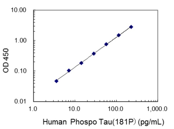 #27812 Human Phospho Tau(181P) ELISA Kit