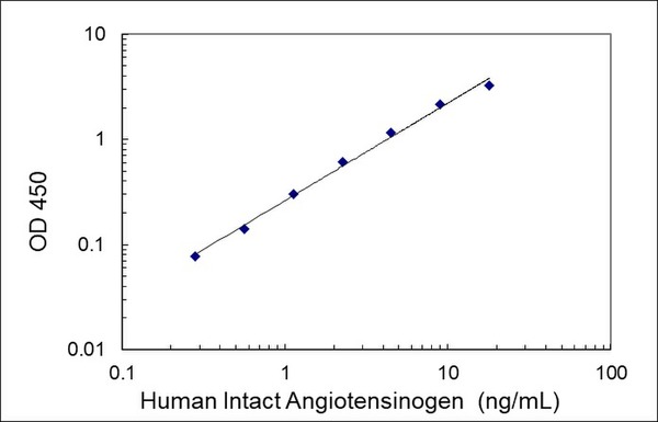 27742 Human Intact Angiotensinogen ELISA Kit