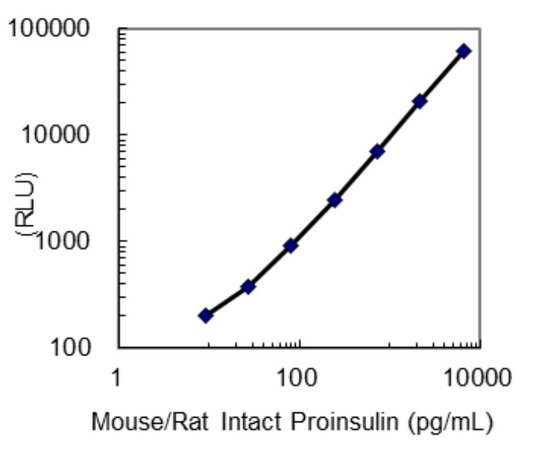 27708 Mouse/Rat Intact Proinsulin CLEIA Kit