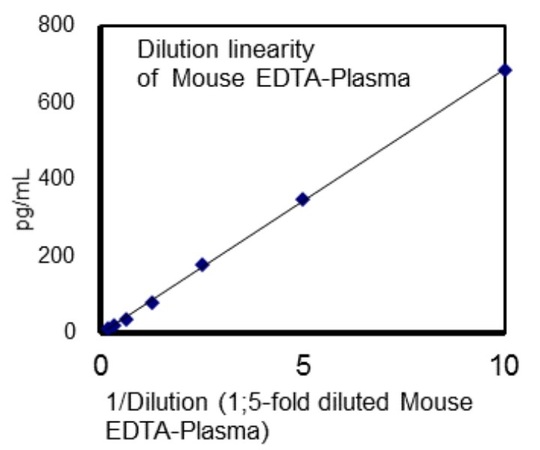 27708 Mouse/Rat Intact Proinsulin CLEIA Kit