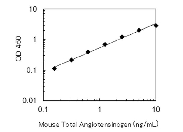27103 Mouse Total Angiotensinogen ELISA Kit