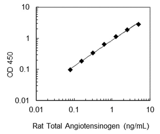 27104 Rat Total Angiotensinogen ELISA Kit