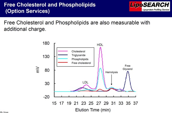 LipoSEARCH - Data Example (Free Cholesterol and Phospholipids)