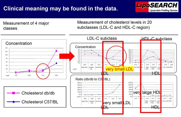 LipoSEARCH - Data Example (Clinical Research)