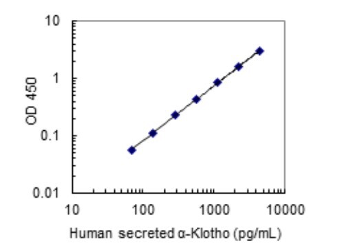 #27901 Human secreted α-Klotho ELISA Kit
