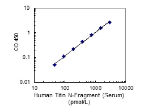 27902 Human Titin N-Fragment (Serum) ELISA Kit